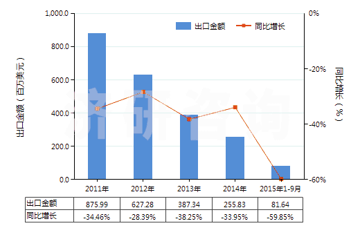 2011-2015年9月中國其他煙煤(不論是否粉化,但未制成型)(HS27011290)出口總額及增速統(tǒng)計